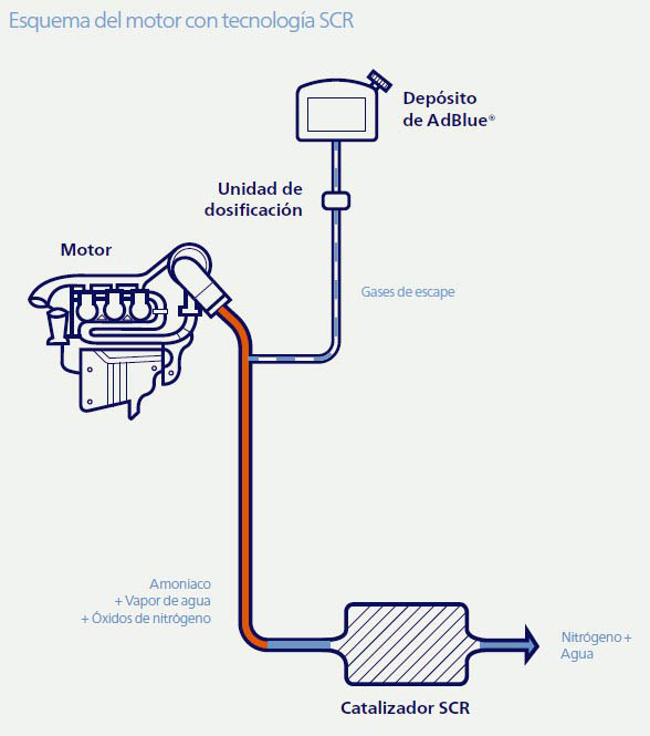 Tecnología SCR